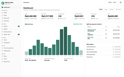 Dashboard Kasira Admin: omzet, laba bersih, transaksi, penjualan per jam